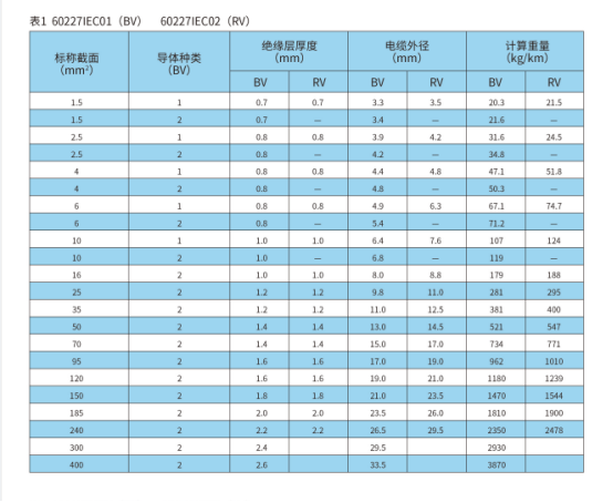 一招教您辨别国标电缆