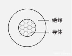 电线电缆应该怎么