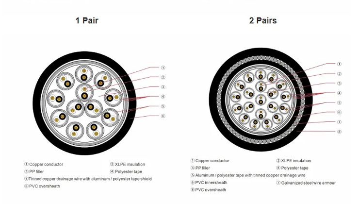 Factory Customization Multi-Core Cable 22 AWG 2 Conductor Shielded Wire Cable for Instrument